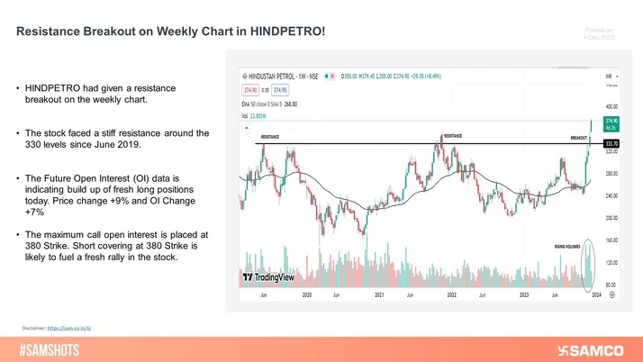 HINDPETRO has given a resistance breakout on the weekly chart. The stock has been facing a stiff resistance around the 330 levels since June 2019.