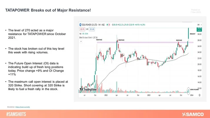 TATAPOWER has broken out of the key resistance level of 270 on the weekly chart with rising volumes