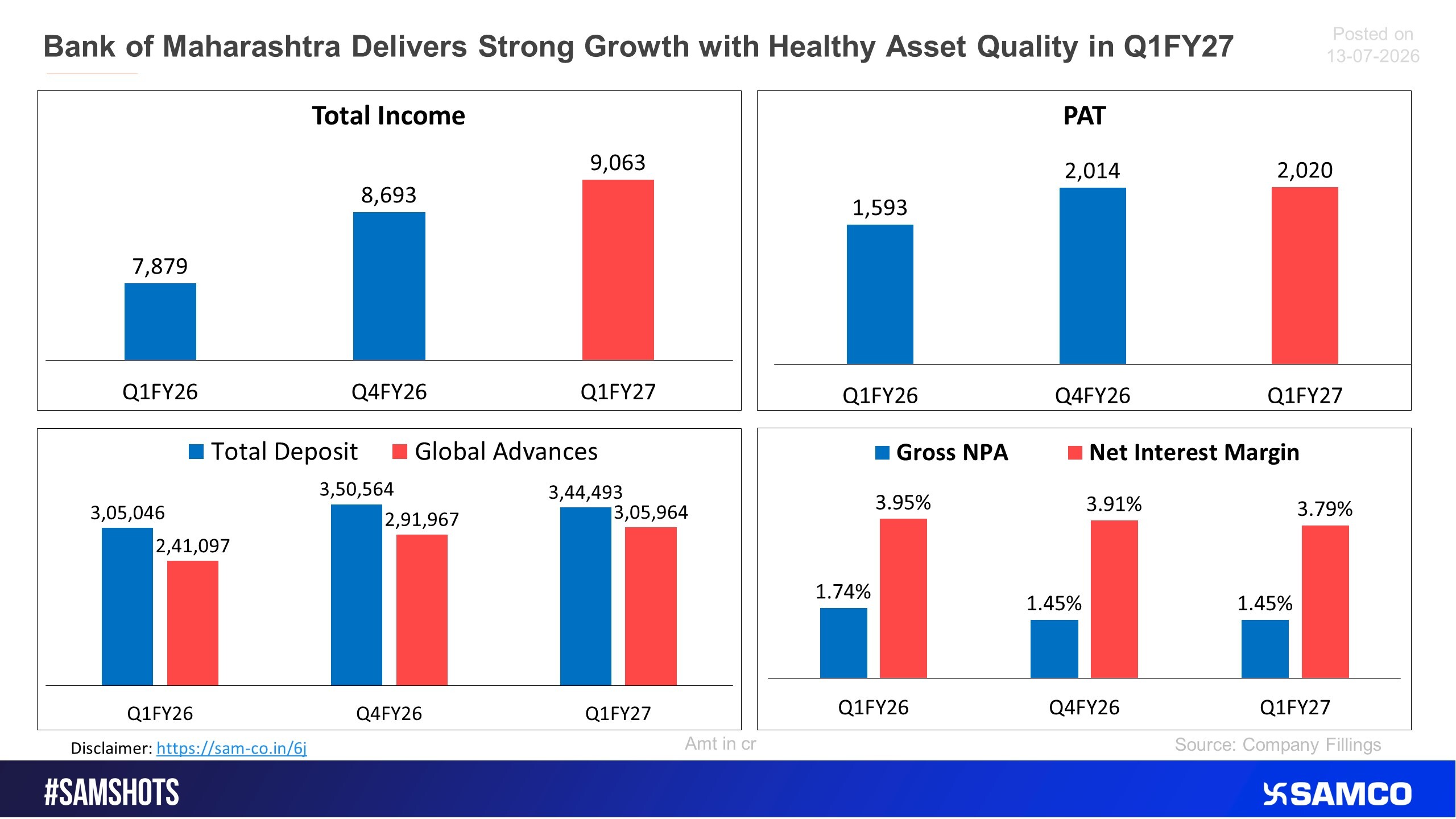 Here&rsquo;s how Bank of Maharashtra performed in Q1FY27