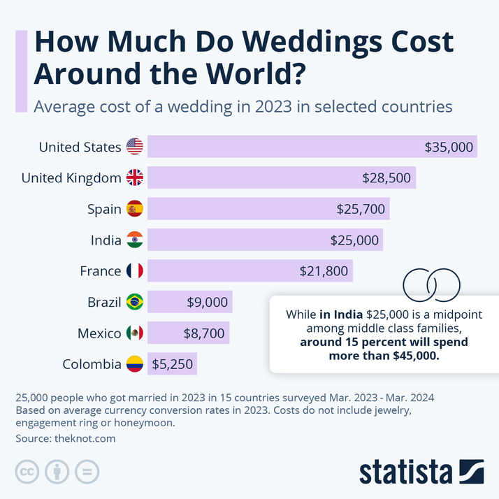 Image Source: @StatistaCharts (Twitter)