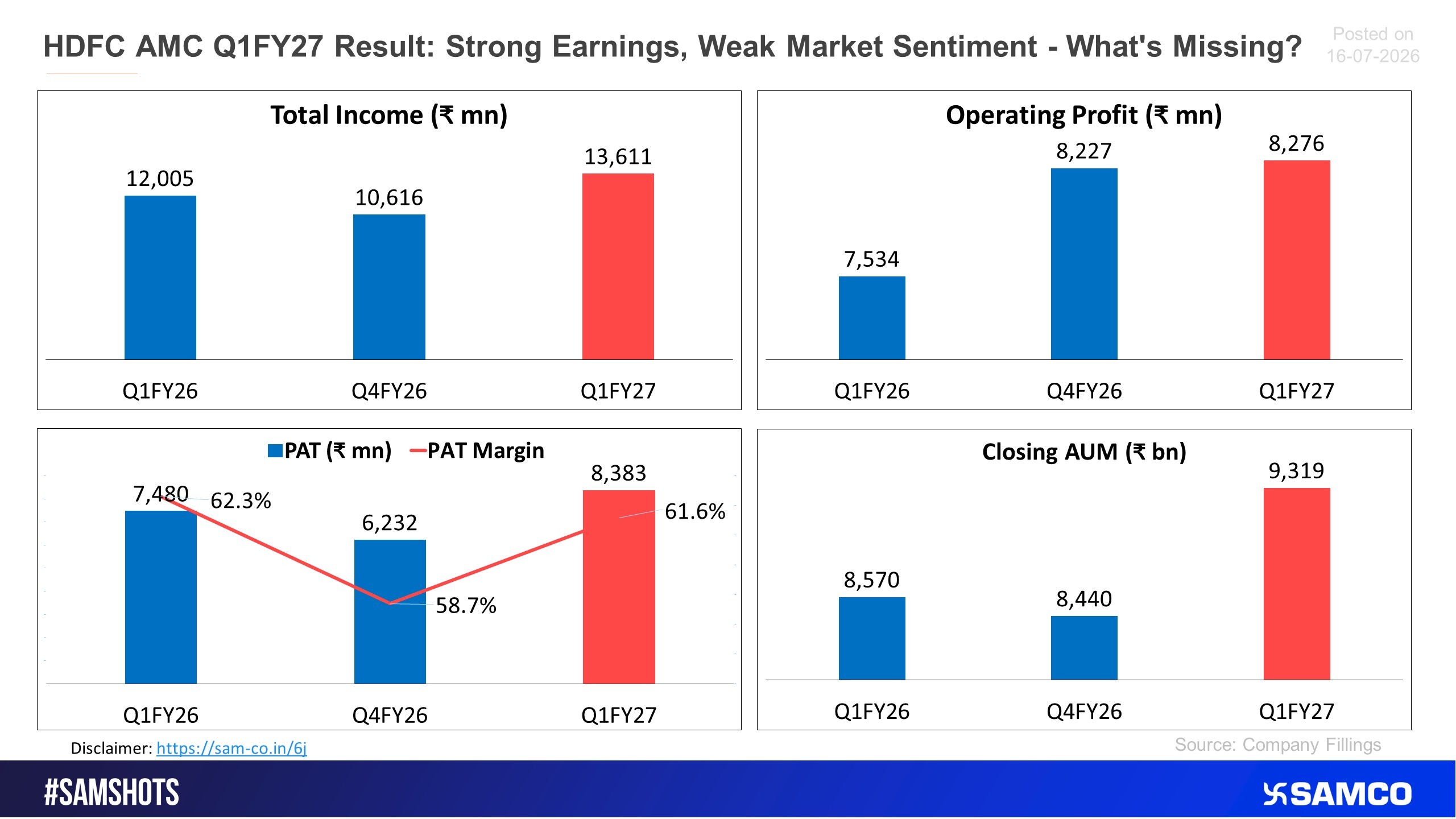 HDFC AMC tumbled 5% despite healthy topline growth.