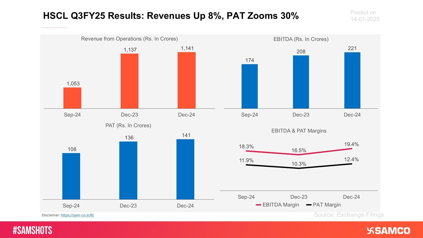 The accompanying chart presents the HSCL’s Q3FY25 performance