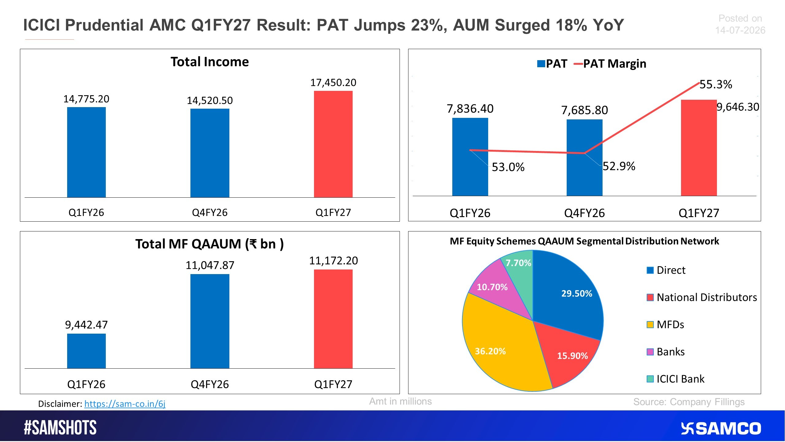 The attached snip shows performance of ICICI Prudential AMC for the Q1FY27.