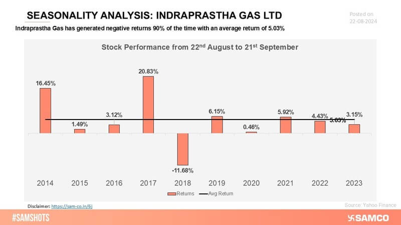 IGL has consistently delivered positive returns, particularly during specific periods, reinforcing its strong position within the energy sector and contributing to the overall stability and growth of the industry.
