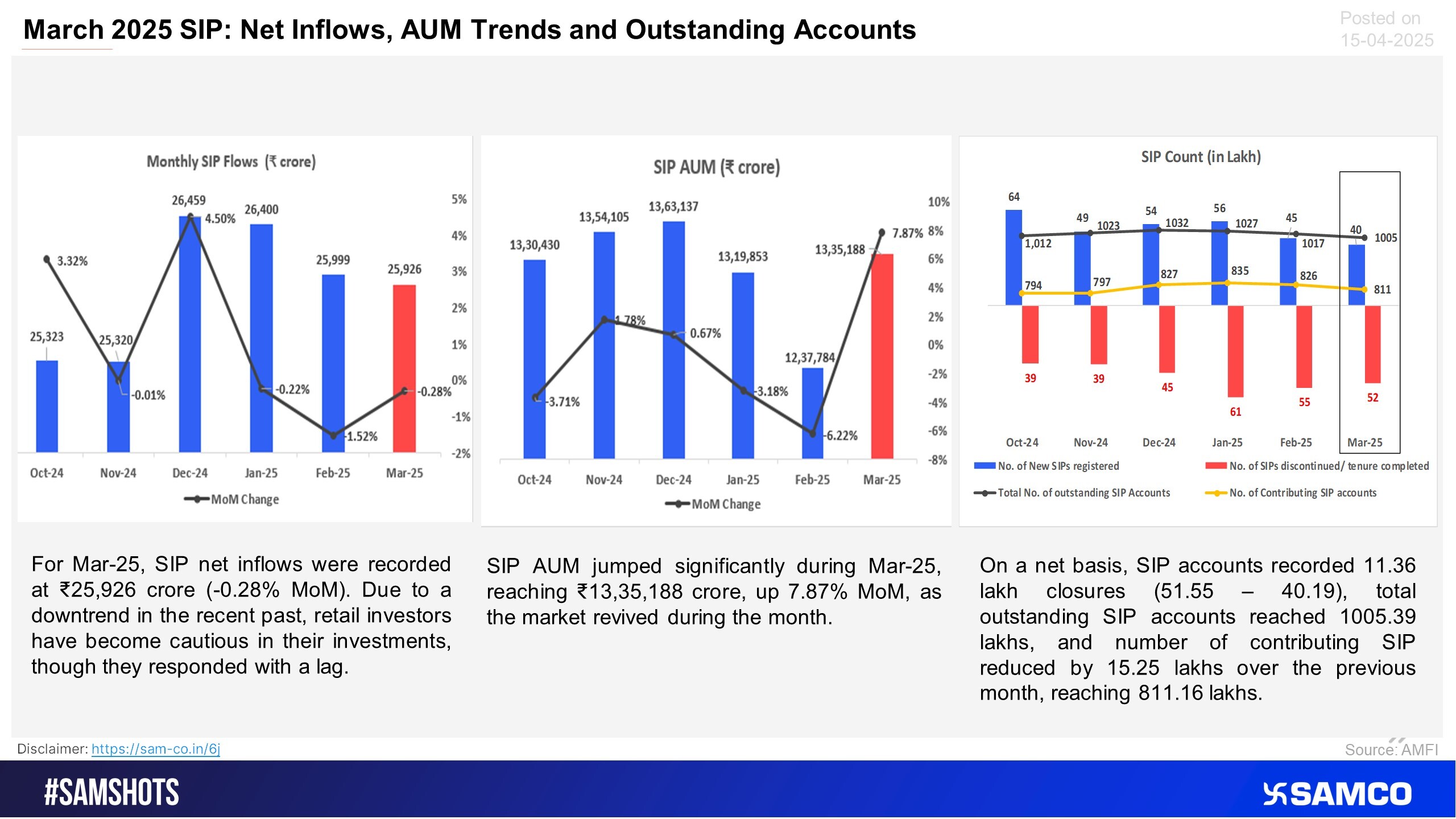 Here’s how retail investors executed their SIP investments in March 2025:
