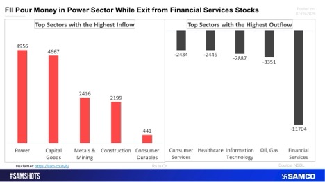 Here’s the list of sectors that witnessed the highest & lowest FPI selling in the previous fortnight.