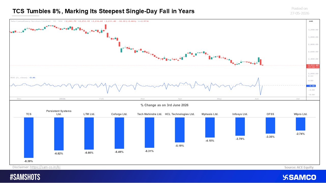 TCS Suffers Historic One-Day Decline as Investor Sentiment Weakens