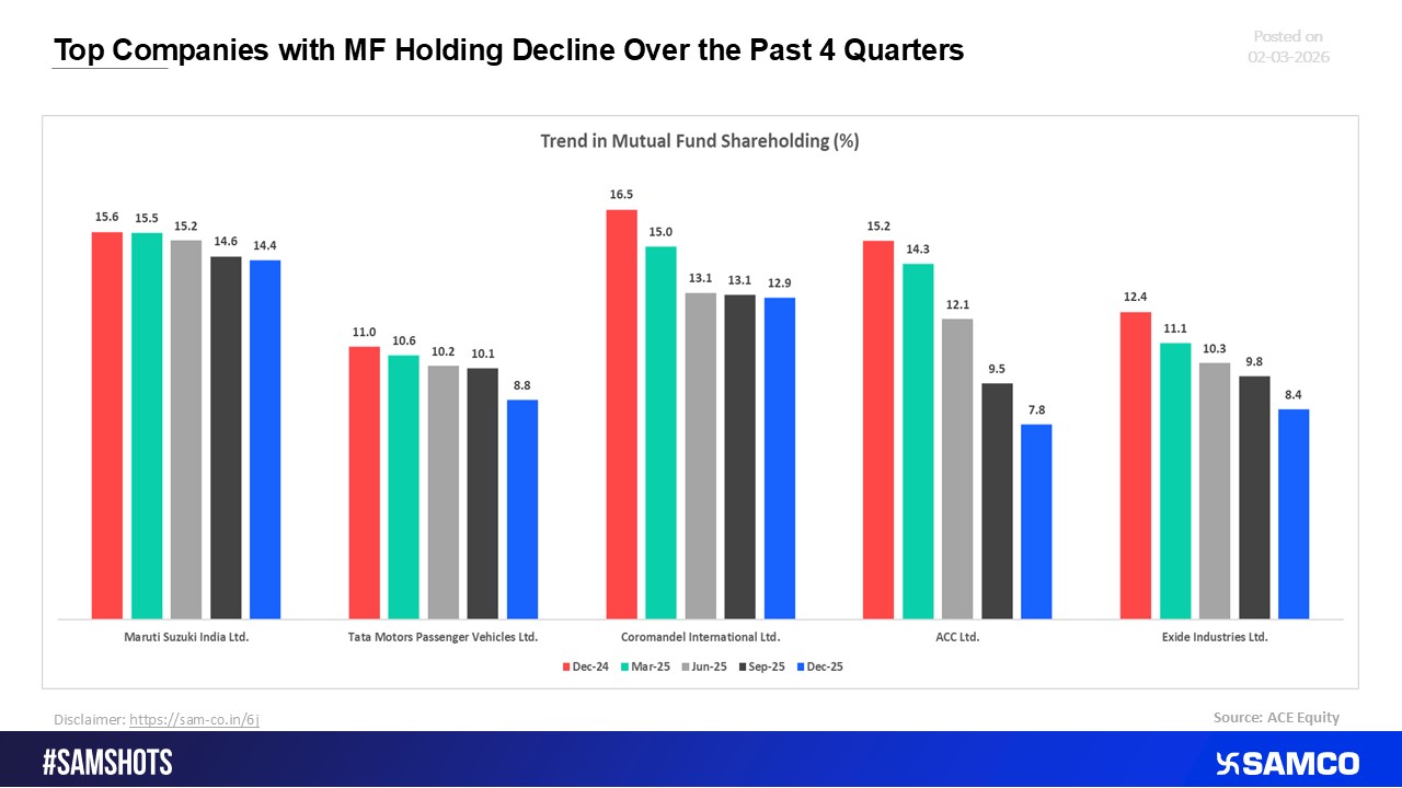 Companies with the Largest Decline in Mutual Fund Holdings Over the Last Four Quarters