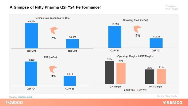 Here’s how Nifty Pharma exhibited its growth in Q2FY24.