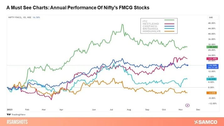 CNX FMCG is currently exhibiting a consolidative phase. Notably, the substantial support observed at the 50600 levels.