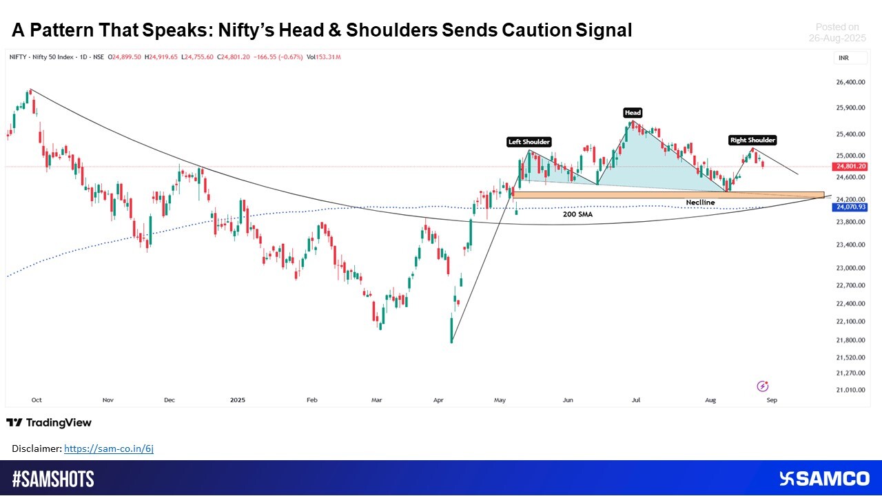 Nifty Charts Whisper Risk: Head & Shoulders Takes Shape