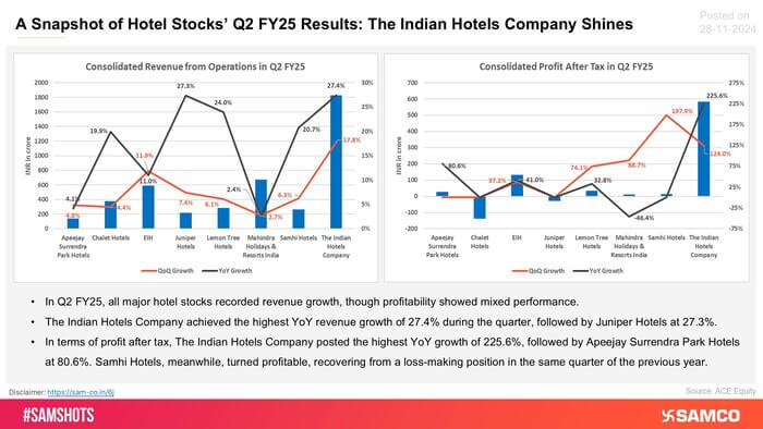 Here&rsquo;s a glimpse of major hotel companies&rsquo; financial performance in the Q2: