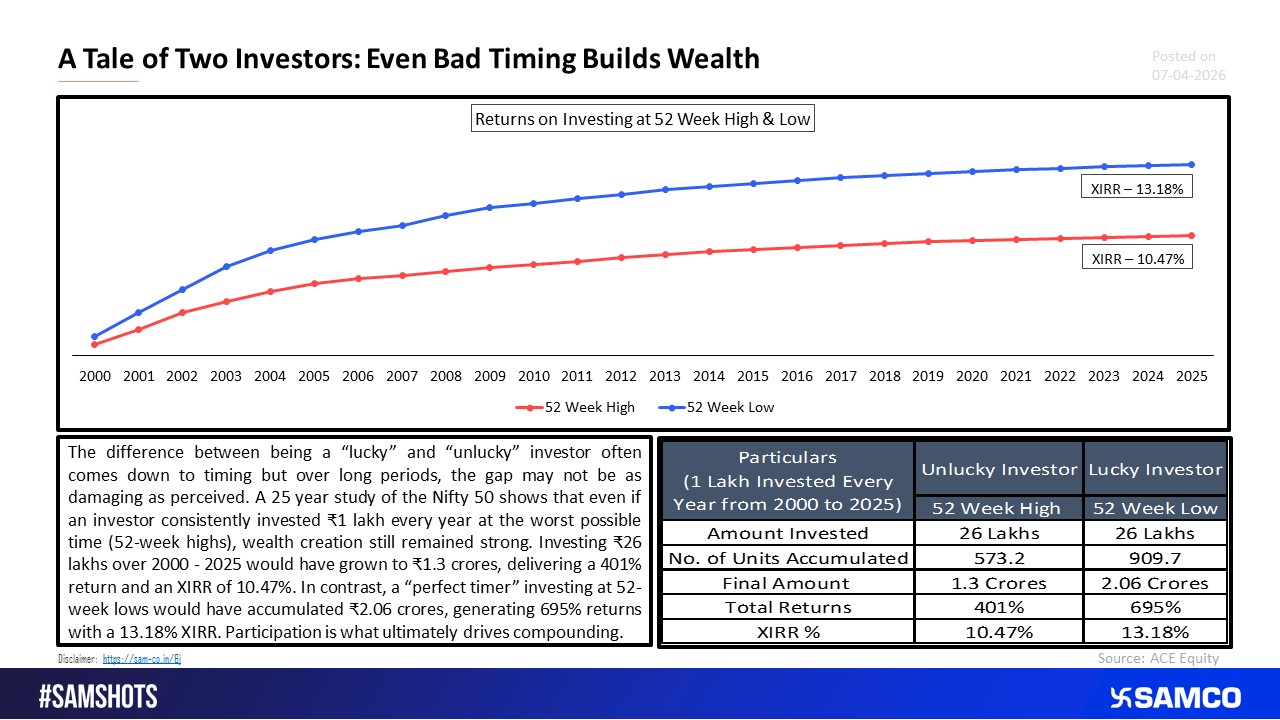 Lucky Vs Unlucky Investor: The difference in returns is just 2.71% in 26 years