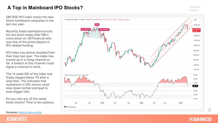 The below chart indicates why it is time to be cautious in newly listed stocks.