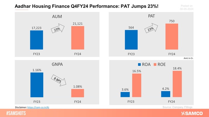 The below chart represents Aadhar Housing Finance Ltd company's performance which got listed on 15th May.