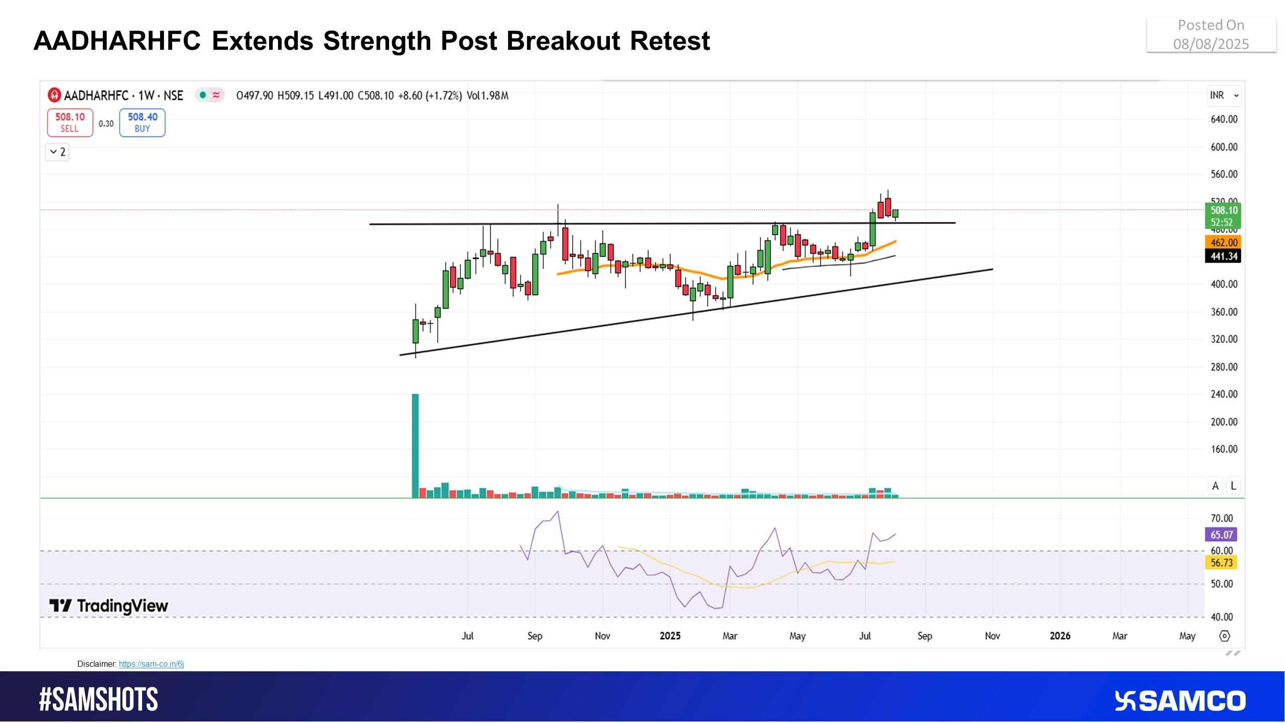 AADHARHFC Breakout Retest Fuels Bullish Momentum