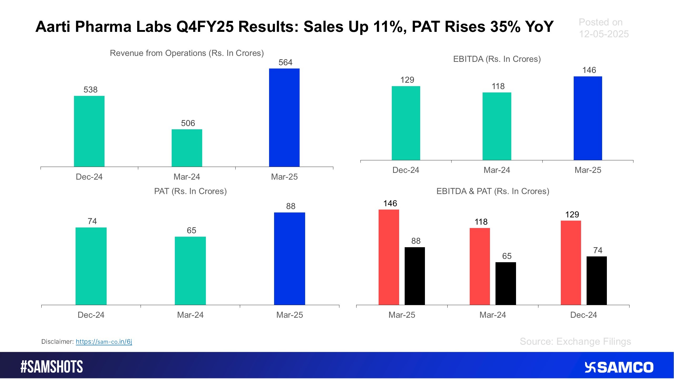 Here’s how the quarter went for Aarti Pharma labs in Q4FY25.