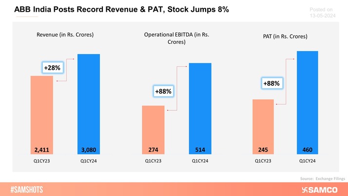 ABB India reported a strong set of Q4FY24 numbers. 