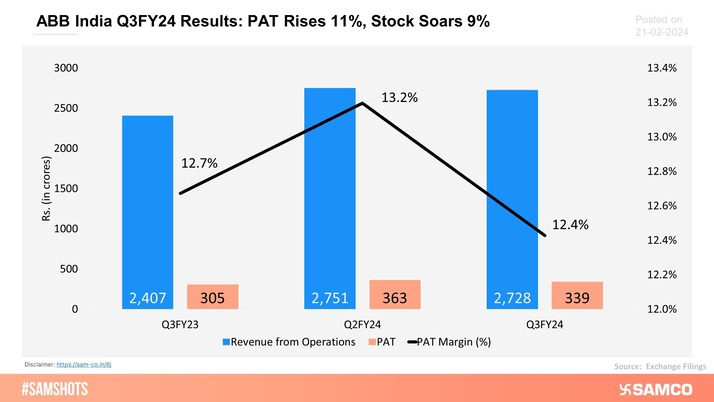 ABB India Ltd. posted a great set of Q3FY24 numbers.