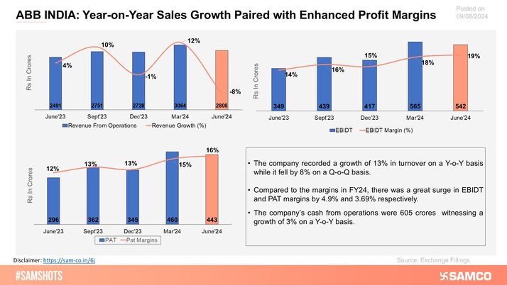 The chart displays the growth in profit margins by ABB India.