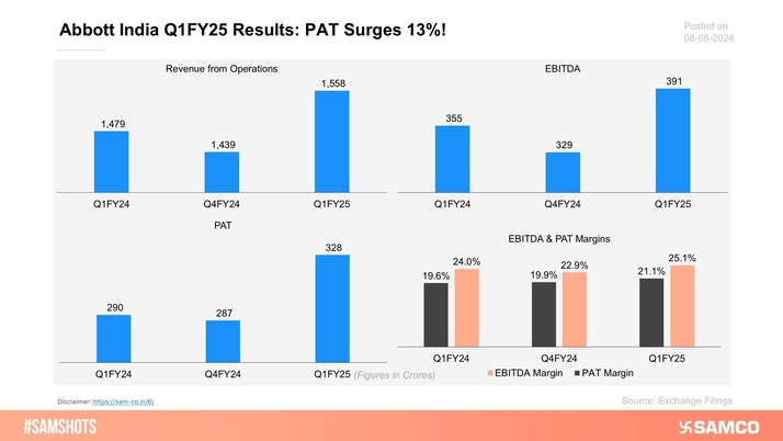 Abbott India Ltd declared its results for Q1FY25, here’s how the quarter went:
