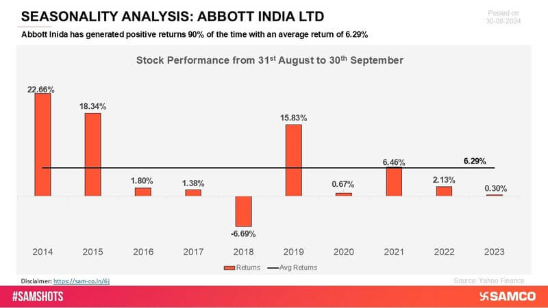 Abbott India has consistently delivered positive returns during key periods, underscoring its robust performance and leadership in the pharmaceutical industry.