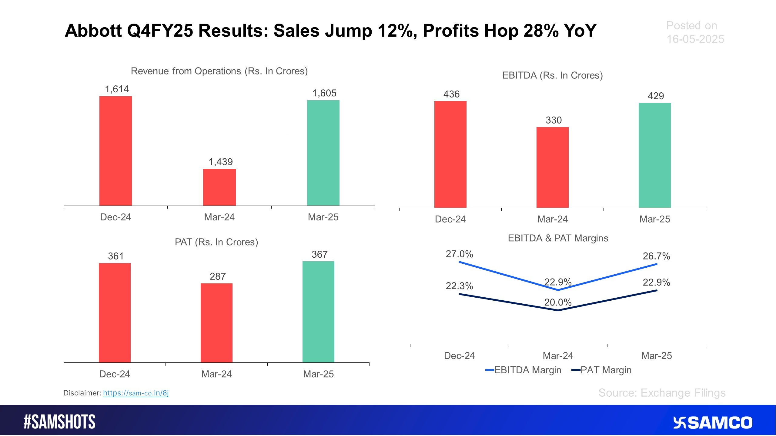 The below chart present the Abbott India’s performance in Q4FY25.