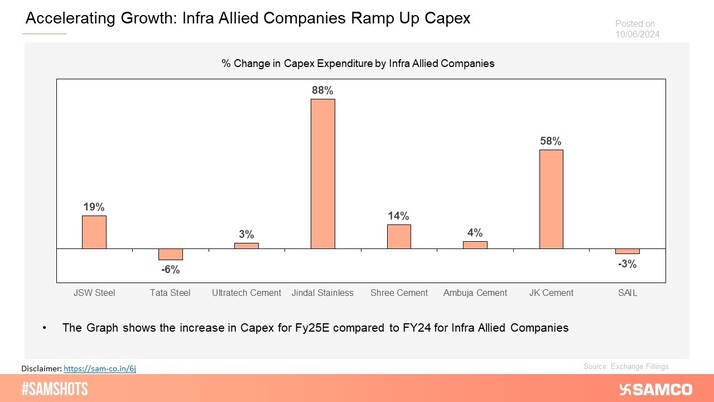 The chart below displays the increase in Capex by Cement and Steel producers in expectation of infrastructure development.