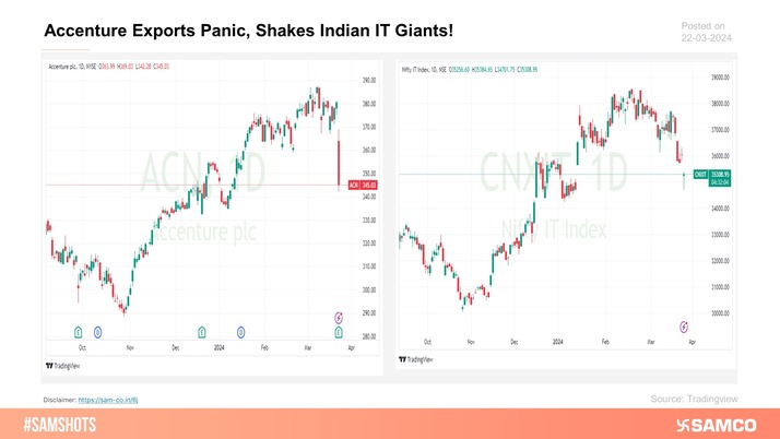 Here’s why Indian IT Index fell on 22nd Mar, 2024!