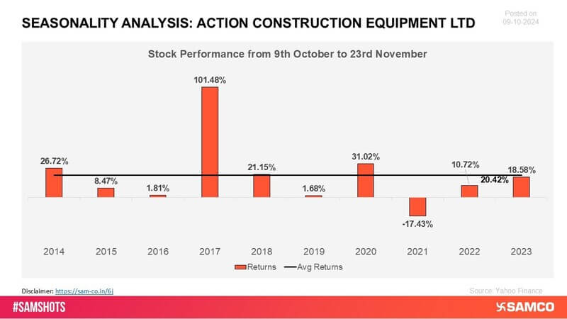 ACE has shown positive returns during this period, reflecting strong market performance and growth in the construction equipment sector. The company’s ability to capitalize on industry demand and maintain operational efficiency has contributed to it