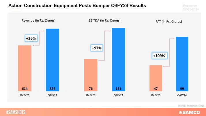 Action Construction Equipment reported a strong set of Q4FY24 numbers.