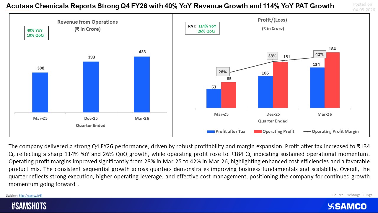 Acutaas Chemicals Q4 FY26 Highlights Strong Profit Growth and Margin Expansion