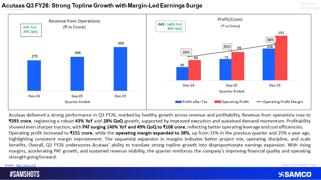 Actuaas Q3 FY26 at a Glance: Growth with Rising Margins