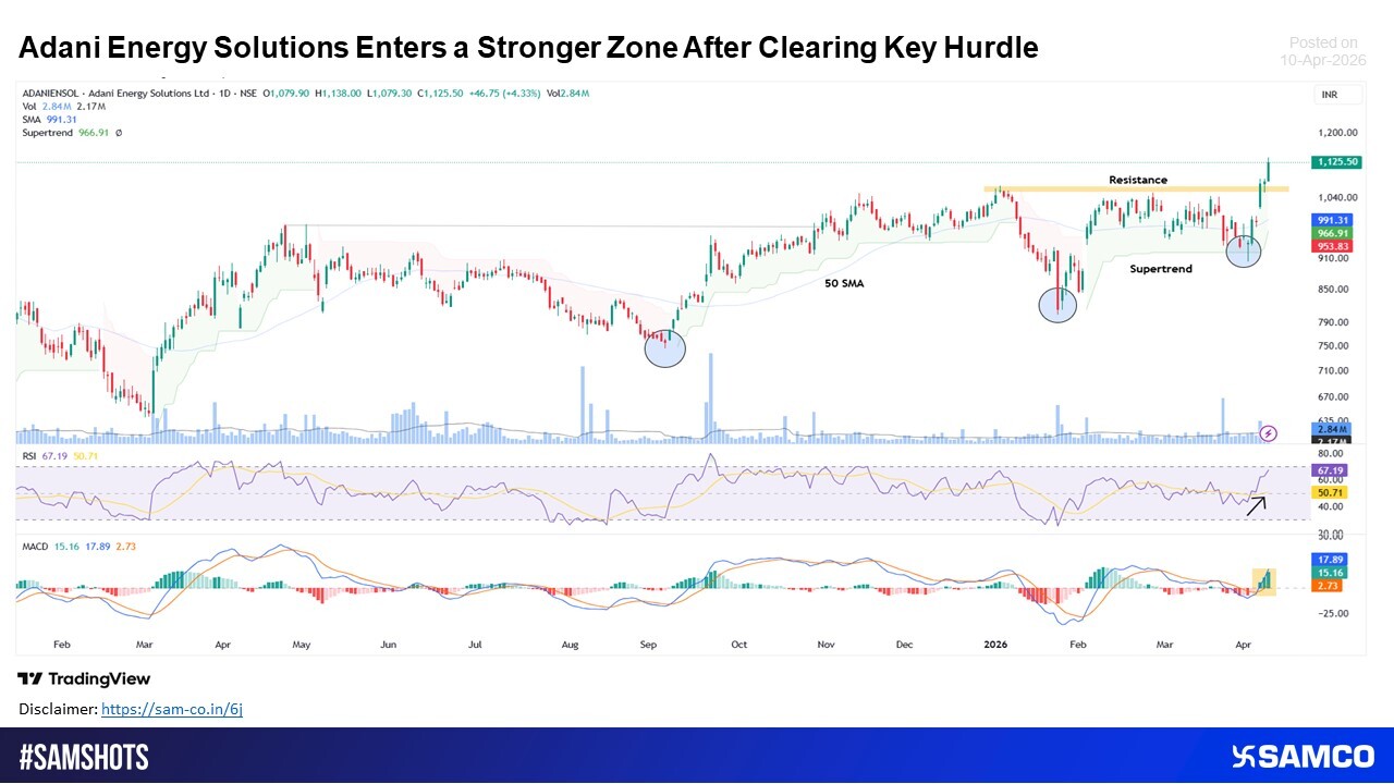 Adani Energy Solutions Moves past Consolidation Band, Strength Builds Further