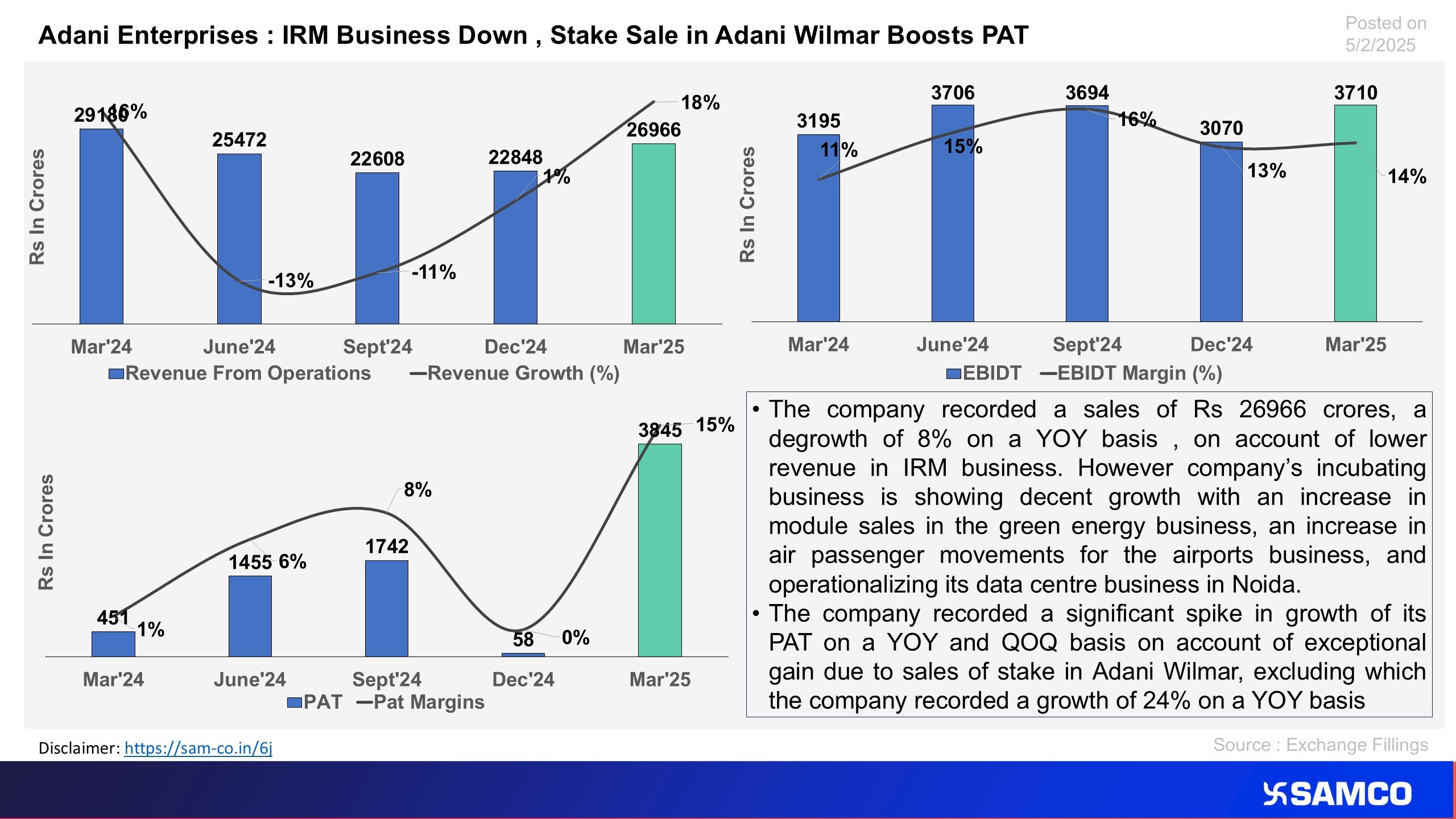 The chart explains the effect of Stake sale in AWL on Adani’s Profits.