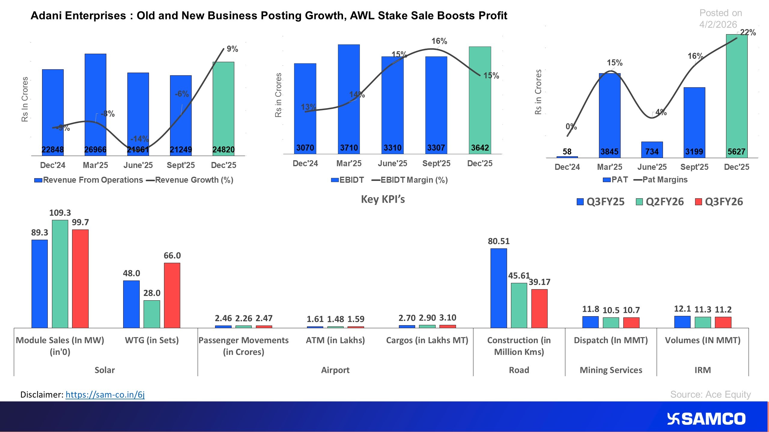 Old and New Business Segment Showing Growth for Adani Enterprises.