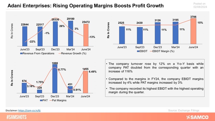 The chart displays the incremental increase in operating margins that led to solid profit growth for Adani Enterprises in Q1FY25.