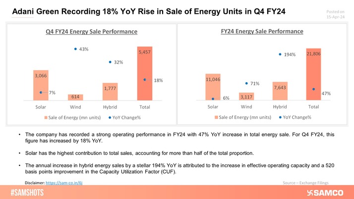 Adani Green's Hybrid Energy sales, with an annual growth of 194% in FY24, stole the show among other segments.