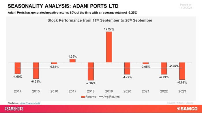 Adani Ports has exhibited negative returns across multiple periods, struggling to maintain consistent growth. This recurring underperformance suggests ongoing challenges in sustaining upward momentum.