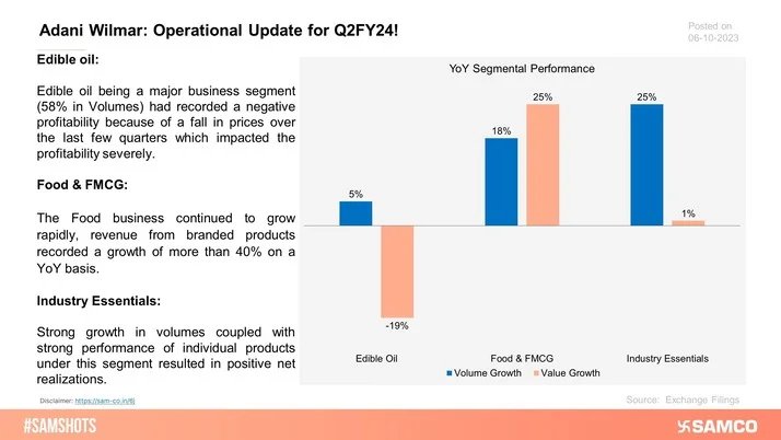 The chart represents the operational update of Adani Wilmar for Q2FY24.