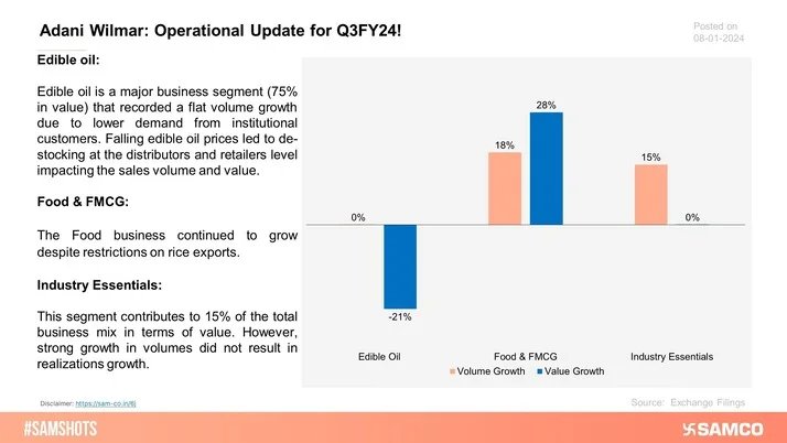 Here’s the operational update of Adani Wilmar for the quarter ending 30th Dec 2023: