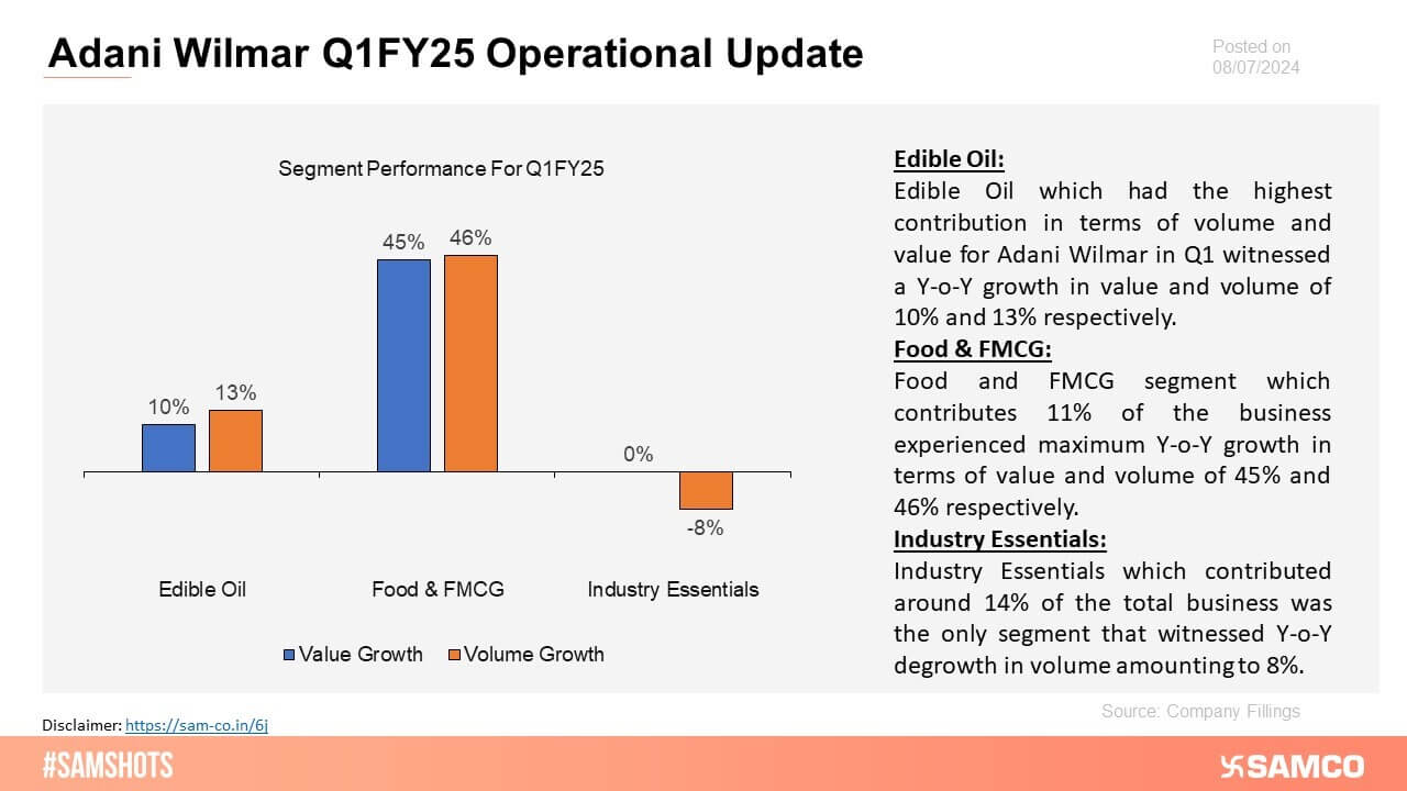 The chart displays the growth in both volume and value of Adani Wilmar’s segments in Q1FY25.