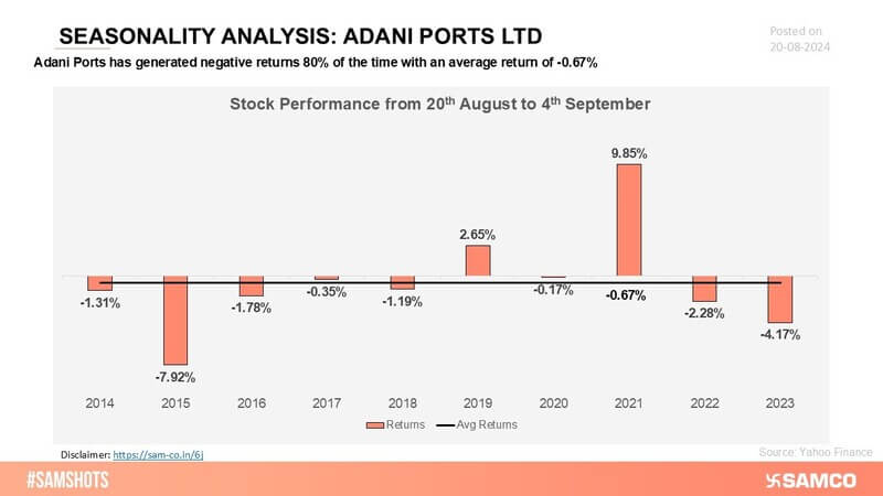 Adani Ports’ stock has shown a challenging trend, with 8 out of 10 periods reflecting negative returns, indicating a pattern of underperformance.