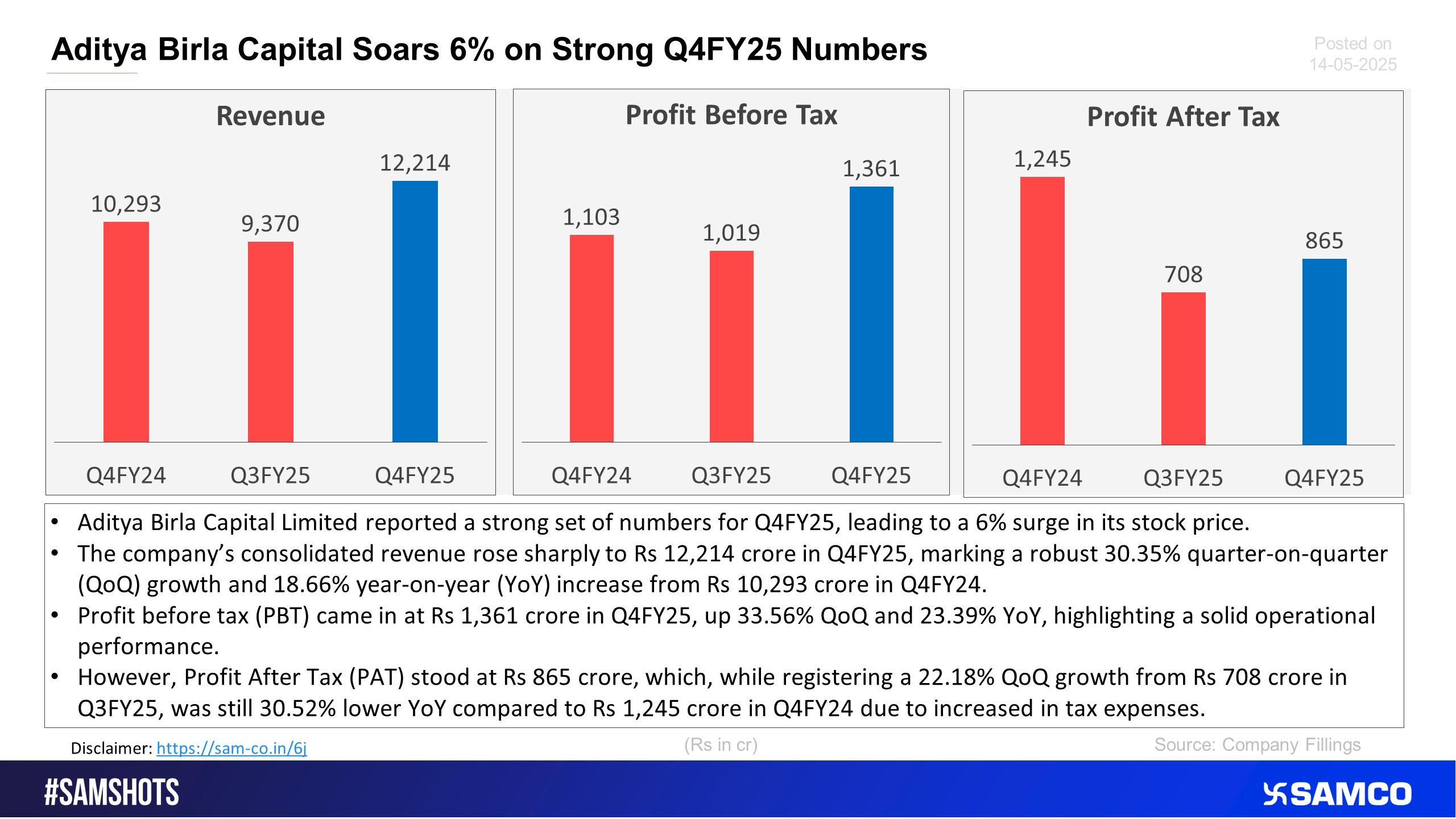Here’s how Aditya Birla Capital performed in Q4FY25.
