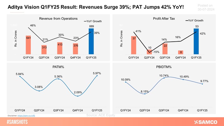 Aditya Vision has reported its highest-ever quarterly revenues and profit after tax (PAT) in Q1FY25.