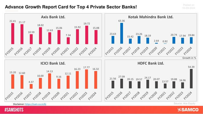 Here’s the ROA trend of the top 4 private sector banks for the past 10 financial years