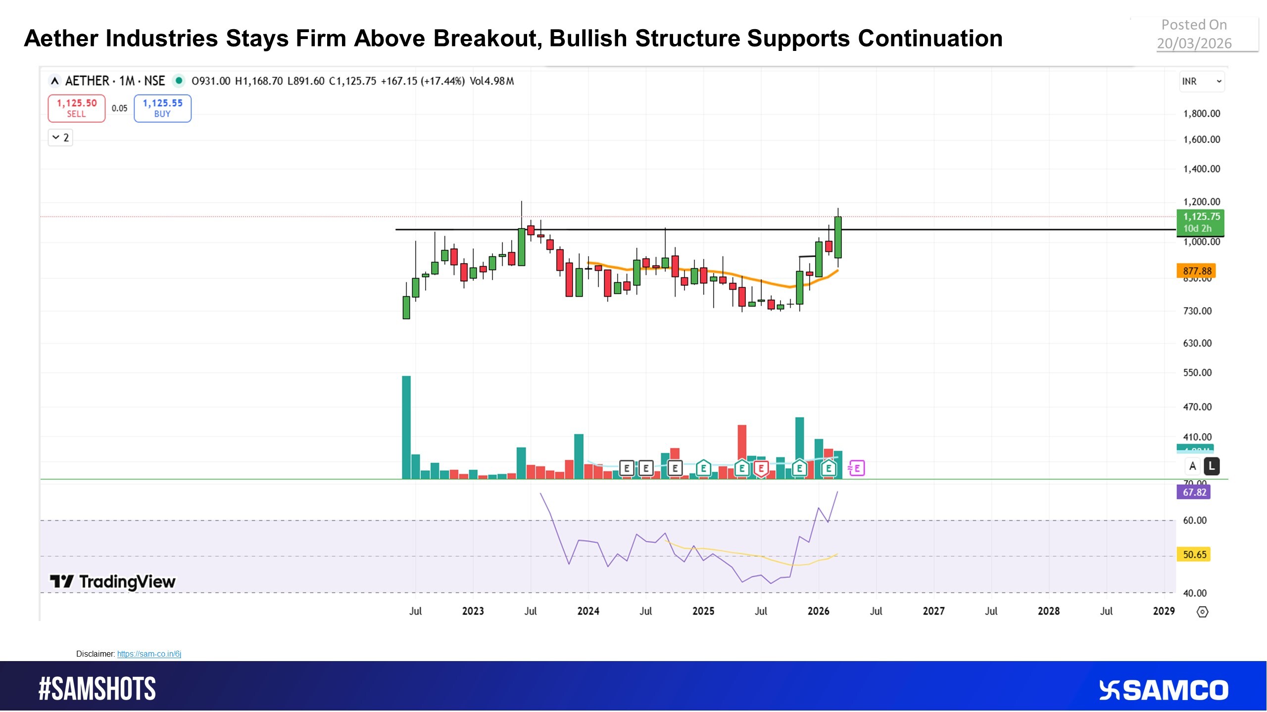 Aether Industries maintains higher-high structure; breakout signals ongoing uptrend