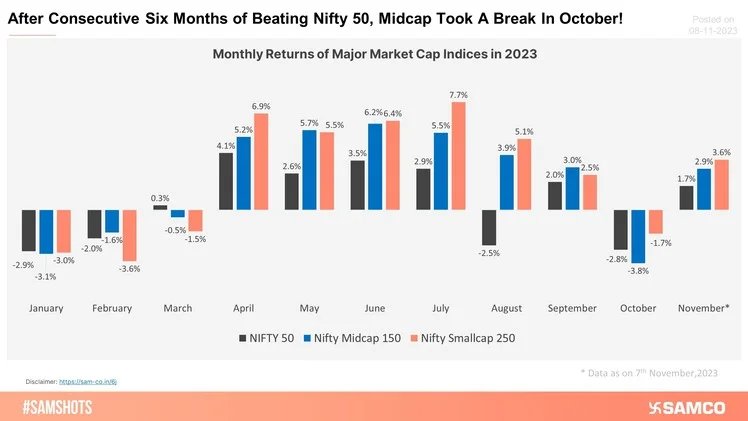 Midcap Took a Breather in October After Consistently Outperforming Nifty 50 for Six Months!