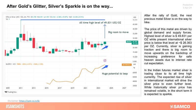 A rise in international silver prices on interest rate cut expectations can further elevate all-time-high silver prices in India. 