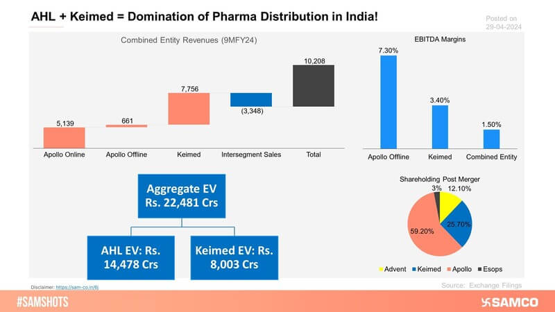 Here's the pictorial representation of the recent acquisition by Apollo Healthco Ltd, a subsidiary of Apollo Hospitals.